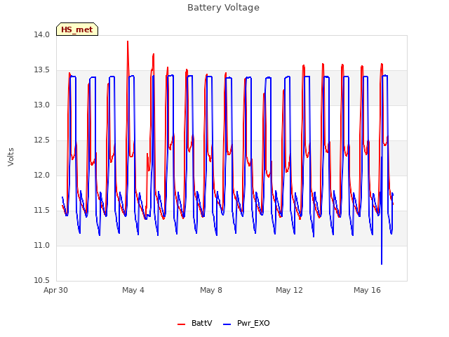 Explore the graph:Battery Voltage in a new window