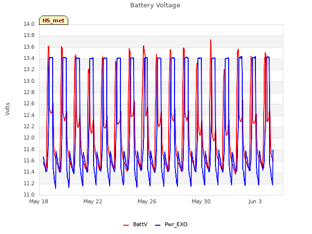 Explore the graph:Battery Voltage in a new window