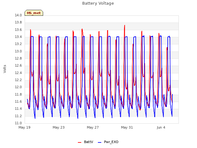 Explore the graph:Battery Voltage in a new window