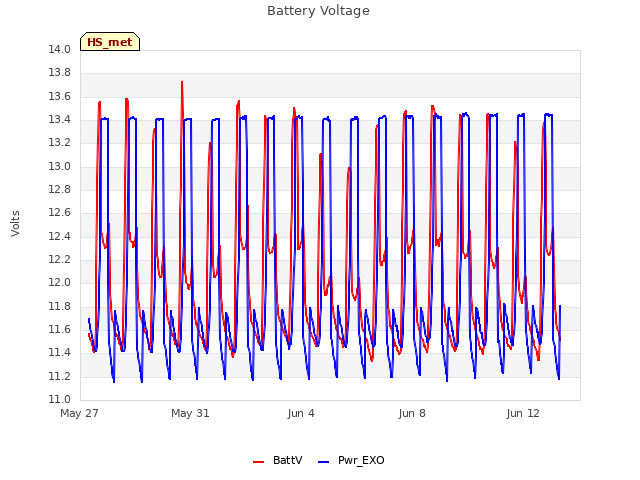 Explore the graph:Battery Voltage in a new window