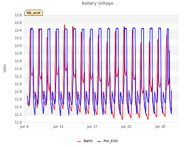 Explore the graph:Battery Voltage in a new window