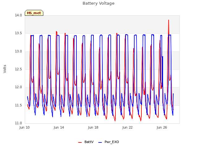 Explore the graph:Battery Voltage in a new window