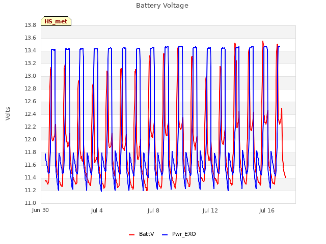 Explore the graph:Battery Voltage in a new window
