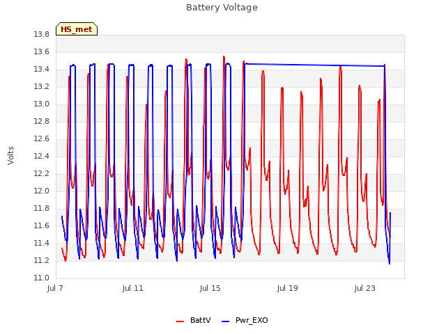 Explore the graph:Battery Voltage in a new window