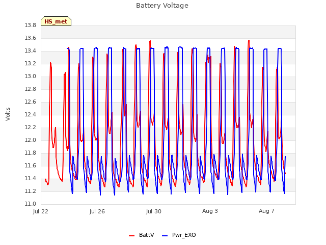 Explore the graph:Battery Voltage in a new window