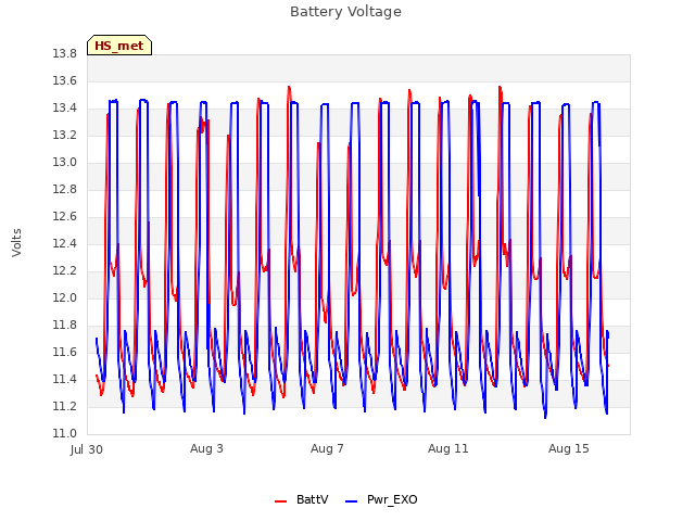 Explore the graph:Battery Voltage in a new window