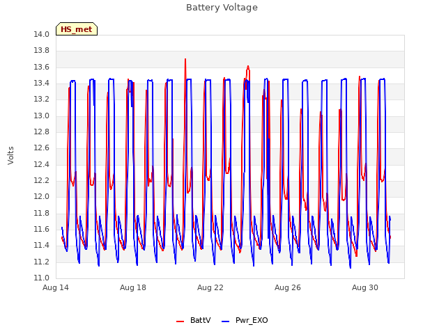 Explore the graph:Battery Voltage in a new window
