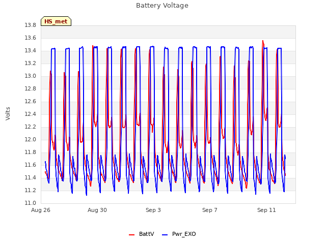 Explore the graph:Battery Voltage in a new window