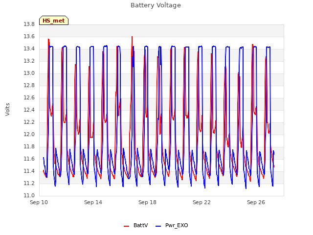 Explore the graph:Battery Voltage in a new window