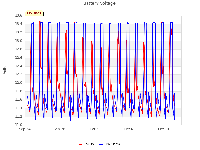 Explore the graph:Battery Voltage in a new window