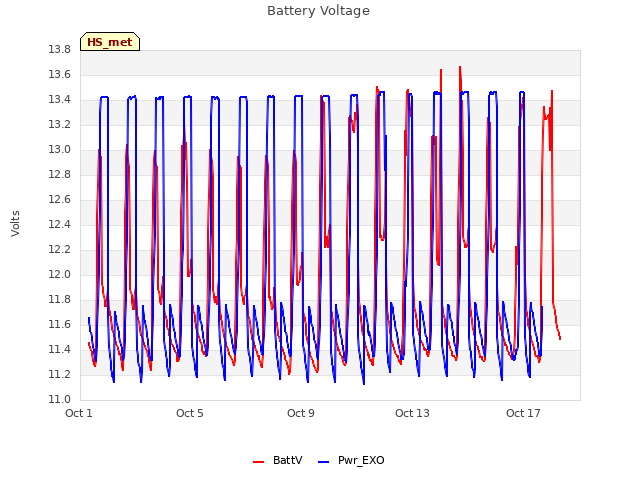 Explore the graph:Battery Voltage in a new window