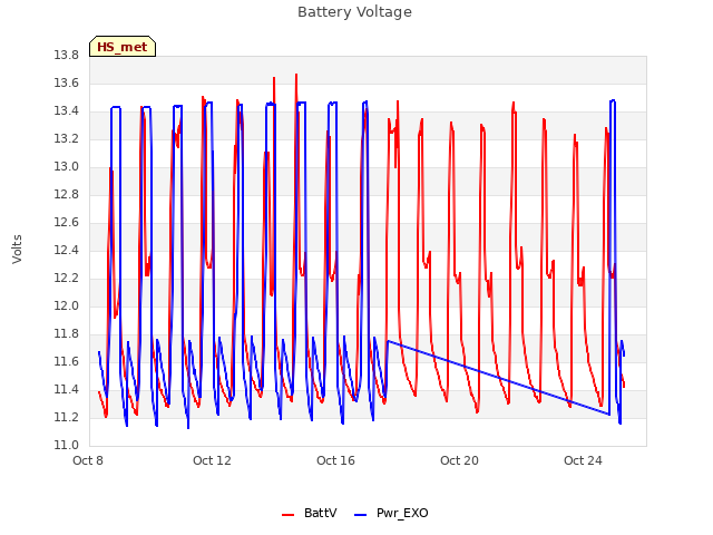 Explore the graph:Battery Voltage in a new window