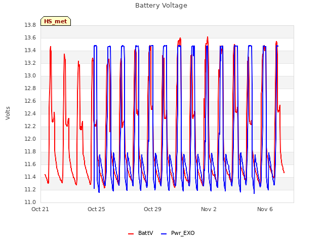 Explore the graph:Battery Voltage in a new window