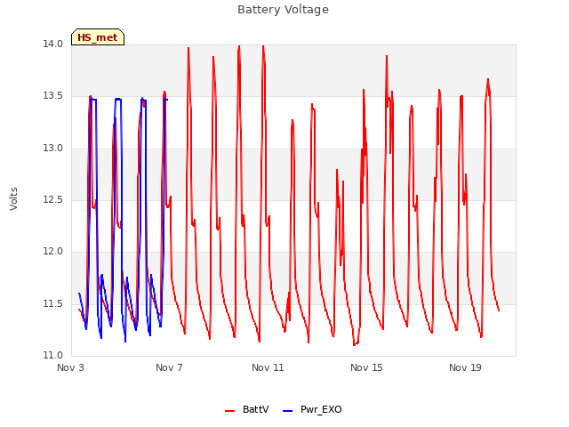 Explore the graph:Battery Voltage in a new window