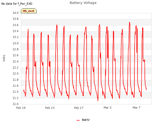 Explore the graph:Battery Voltage in a new window