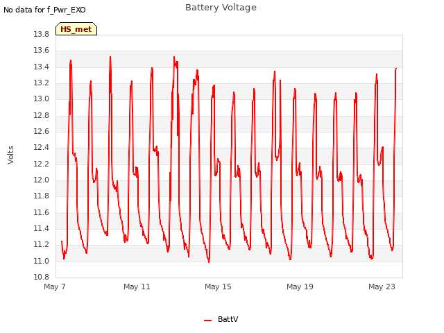 Explore the graph:Battery Voltage in a new window
