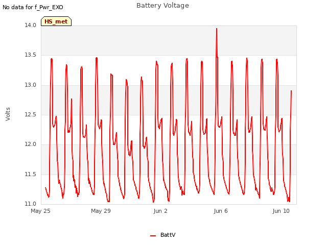 Explore the graph:Battery Voltage in a new window