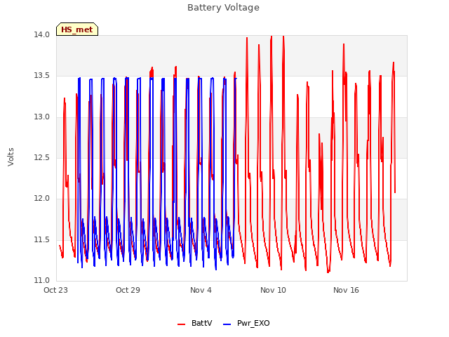 Graph showing Battery Voltage