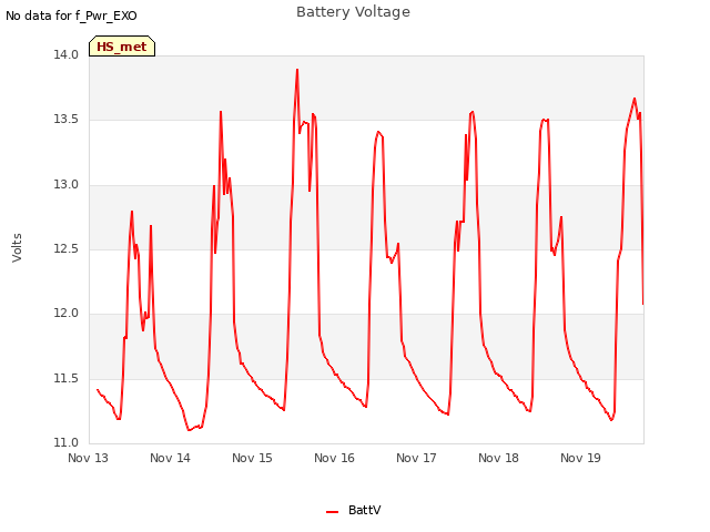 Graph showing Battery Voltage