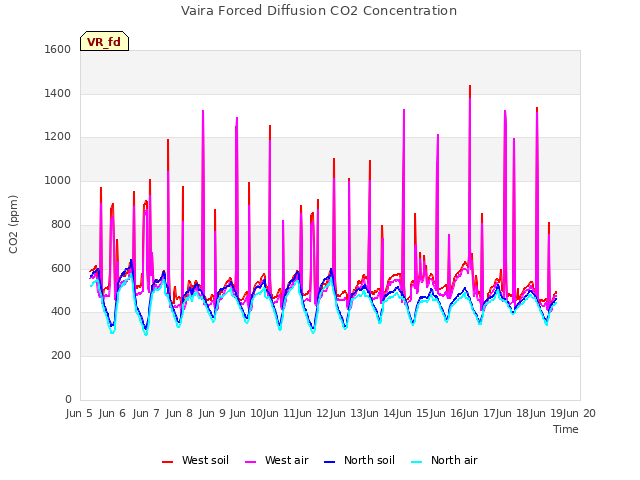 Graph showing Vaira Forced Diffusion CO2 Concentration