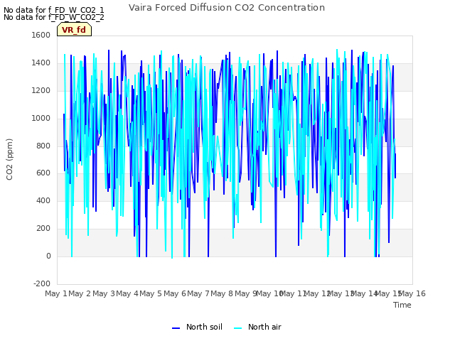 Graph showing Vaira Forced Diffusion CO2 Concentration