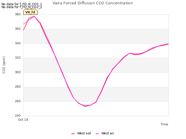 plot of Vaira Forced Diffusion CO2 Concentration