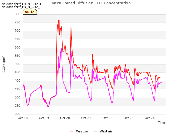 plot of Vaira Forced Diffusion CO2 Concentration