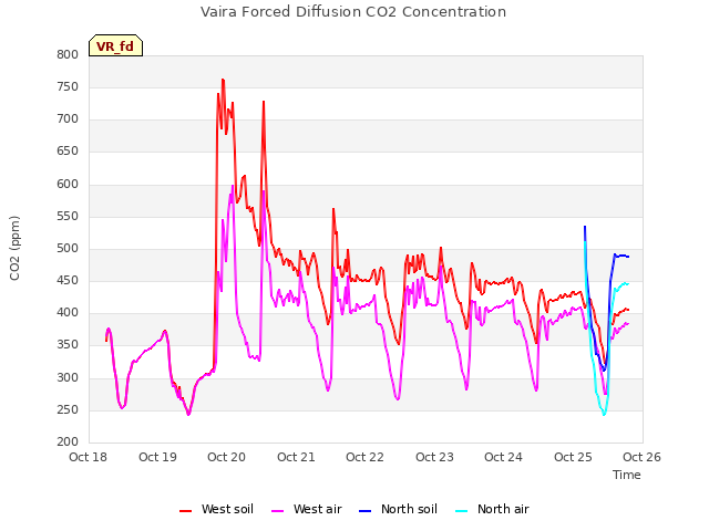 plot of Vaira Forced Diffusion CO2 Concentration