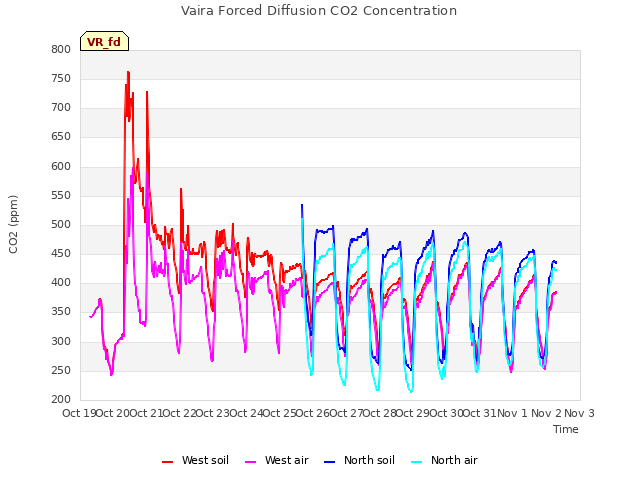 plot of Vaira Forced Diffusion CO2 Concentration