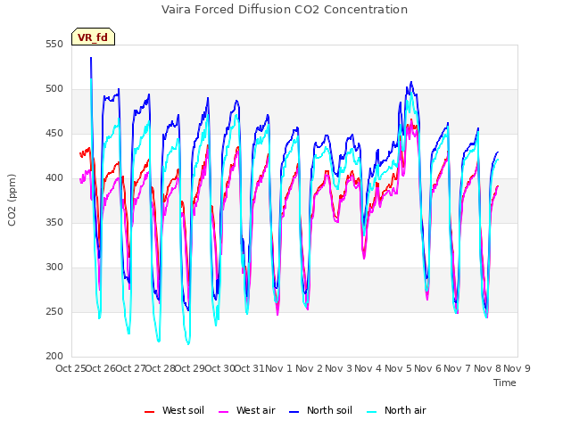 plot of Vaira Forced Diffusion CO2 Concentration