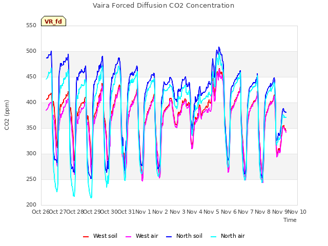 plot of Vaira Forced Diffusion CO2 Concentration