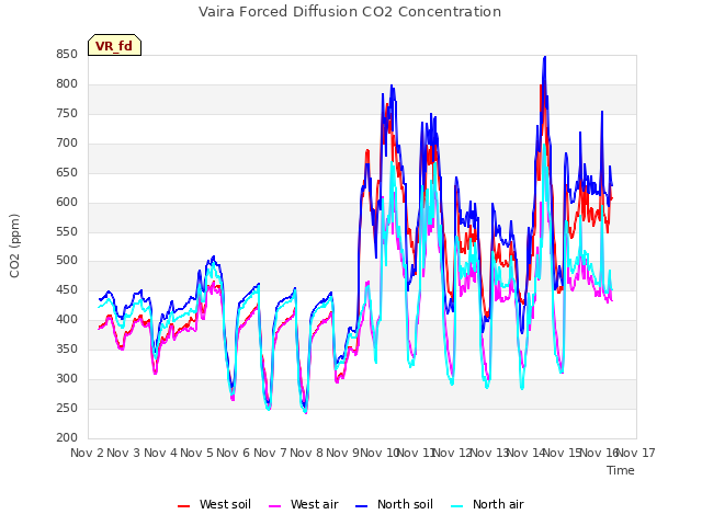 plot of Vaira Forced Diffusion CO2 Concentration