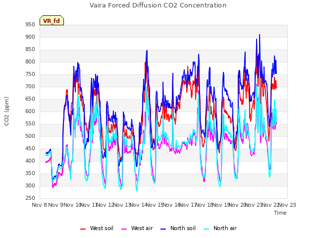 plot of Vaira Forced Diffusion CO2 Concentration