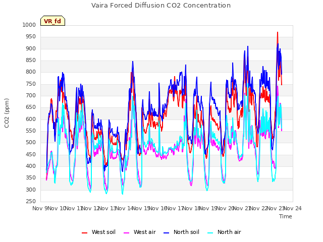 plot of Vaira Forced Diffusion CO2 Concentration