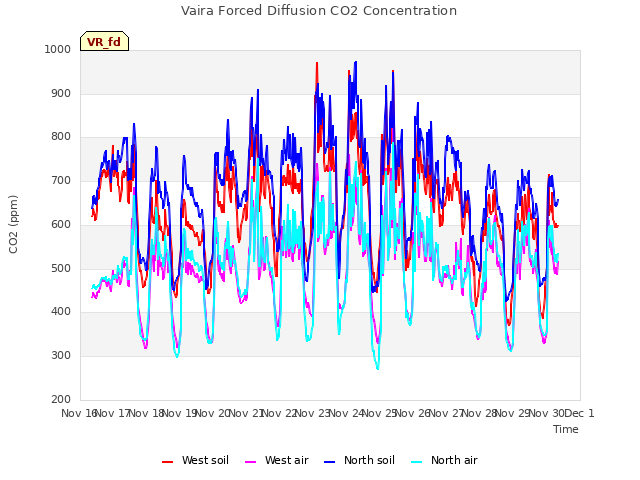 plot of Vaira Forced Diffusion CO2 Concentration