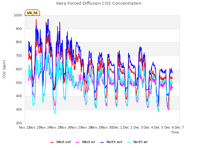 plot of Vaira Forced Diffusion CO2 Concentration