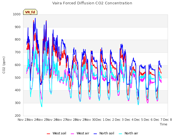 plot of Vaira Forced Diffusion CO2 Concentration