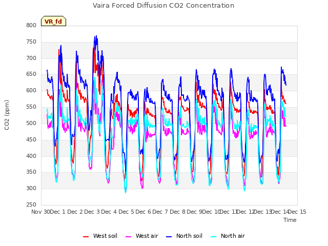 plot of Vaira Forced Diffusion CO2 Concentration