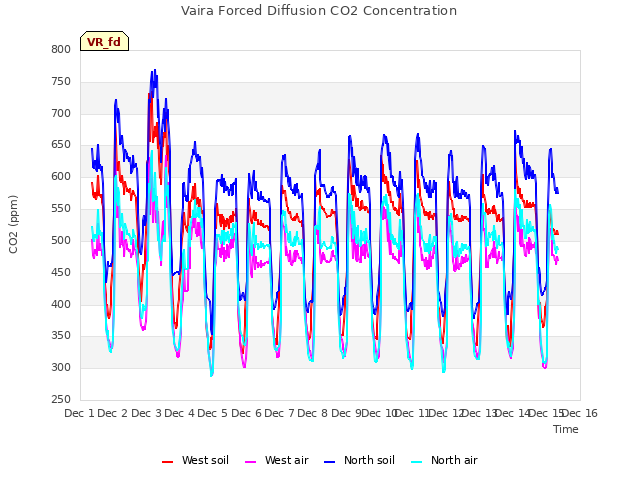 plot of Vaira Forced Diffusion CO2 Concentration