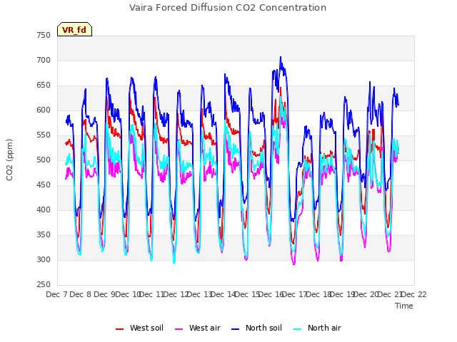 plot of Vaira Forced Diffusion CO2 Concentration