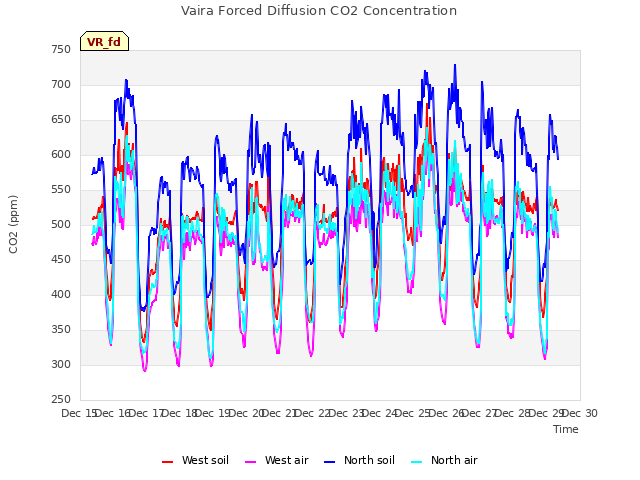 plot of Vaira Forced Diffusion CO2 Concentration