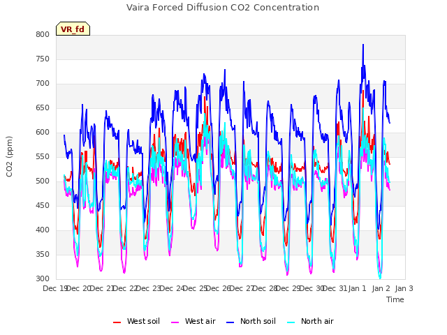 plot of Vaira Forced Diffusion CO2 Concentration