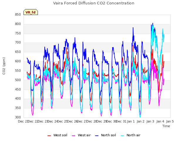 plot of Vaira Forced Diffusion CO2 Concentration