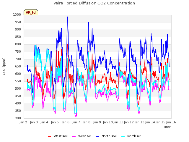 plot of Vaira Forced Diffusion CO2 Concentration