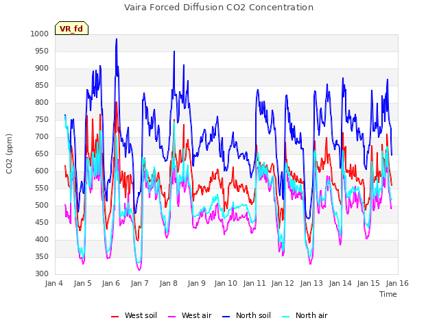 plot of Vaira Forced Diffusion CO2 Concentration