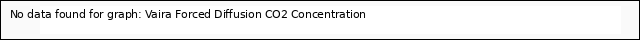 plot of Vaira Forced Diffusion CO2 Concentration