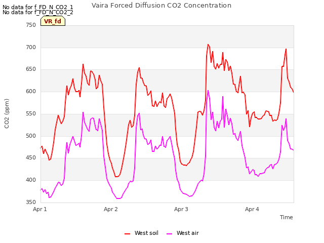 plot of Vaira Forced Diffusion CO2 Concentration