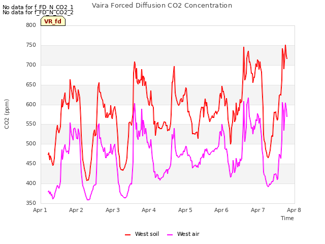 plot of Vaira Forced Diffusion CO2 Concentration