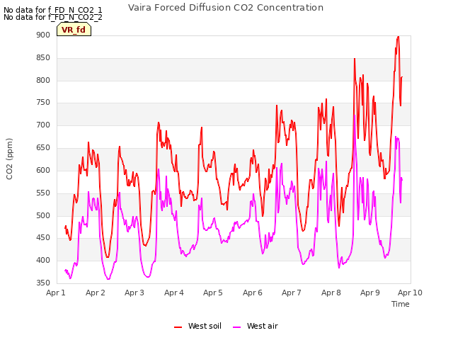 plot of Vaira Forced Diffusion CO2 Concentration