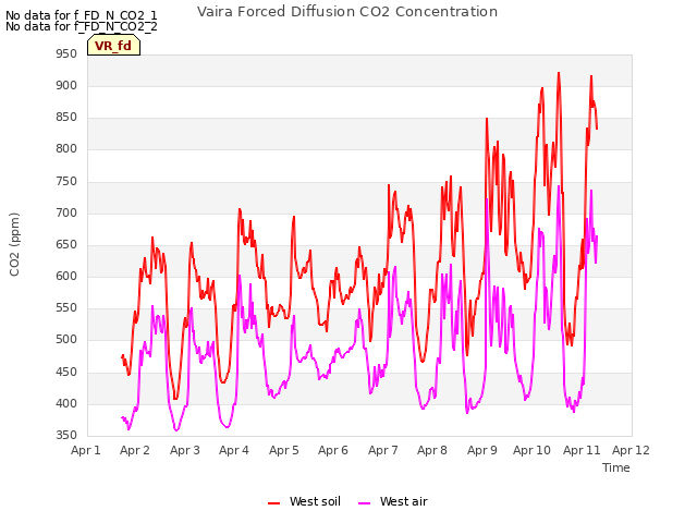 plot of Vaira Forced Diffusion CO2 Concentration